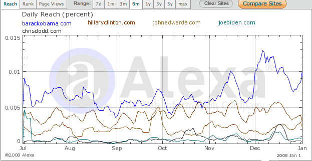 Democratic candidates web site traffic