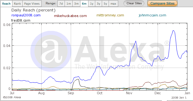 Republican candidates web site traffic
